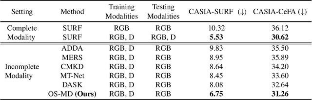 Figure 2 for One-stage Modality Distillation for Incomplete Multimodal Learning