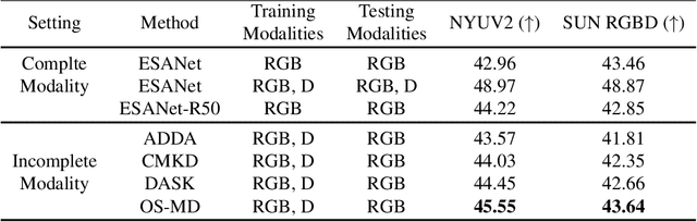 Figure 4 for One-stage Modality Distillation for Incomplete Multimodal Learning