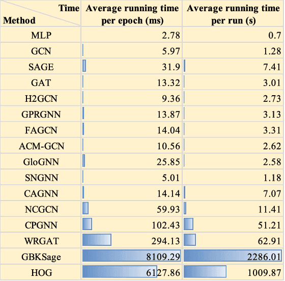 Figure 3 for Clarify Confused Nodes Through Separated Learning