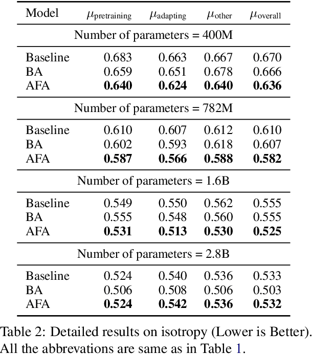 Figure 3 for Exploring Pretraining via Active Forgetting for Improving Cross Lingual Transfer for Decoder Language Models