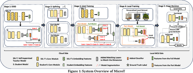 Figure 1 for MicroT: Low-Energy and Adaptive Models for MCUs