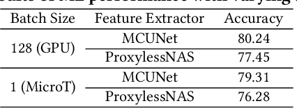 Figure 4 for MicroT: Low-Energy and Adaptive Models for MCUs