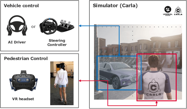 Figure 1 for JaywalkerVR: A VR System for Collecting Safety-Critical Pedestrian-Vehicle Interactions