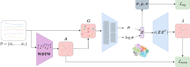 Figure 1 for Clustering Time Series Data with Gaussian Mixture Embeddings in a Graph Autoencoder Framework
