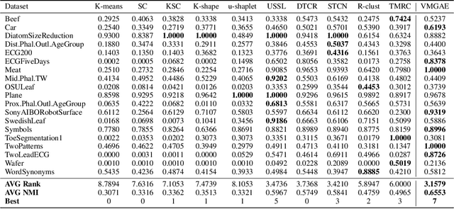 Figure 2 for Clustering Time Series Data with Gaussian Mixture Embeddings in a Graph Autoencoder Framework