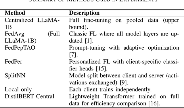 Figure 3 for Federated Learning with Layer Skipping: Efficient Training of Large Language Models for Healthcare NLP