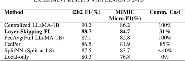 Figure 4 for Federated Learning with Layer Skipping: Efficient Training of Large Language Models for Healthcare NLP