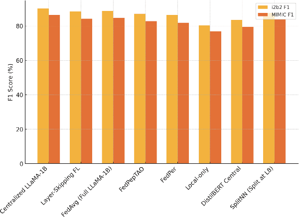 Figure 1 for Federated Learning with Layer Skipping: Efficient Training of Large Language Models for Healthcare NLP