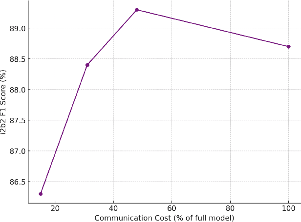 Figure 2 for Federated Learning with Layer Skipping: Efficient Training of Large Language Models for Healthcare NLP