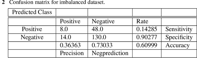Figure 4 for Vulnerability Detection with Deep Learning