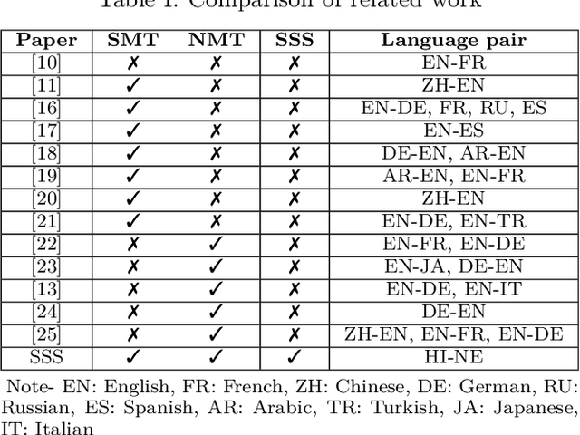 Figure 3 for Exploiting Language Relatedness in Machine Translation Through Domain Adaptation Techniques