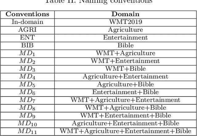 Figure 4 for Exploiting Language Relatedness in Machine Translation Through Domain Adaptation Techniques