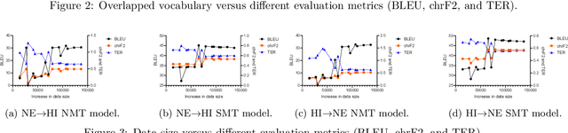 Figure 2 for Exploiting Language Relatedness in Machine Translation Through Domain Adaptation Techniques