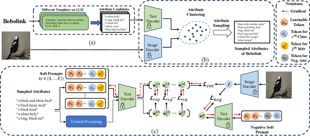 Figure 3 for ArGue: Attribute-Guided Prompt Tuning for Vision-Language Models