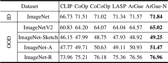 Figure 4 for ArGue: Attribute-Guided Prompt Tuning for Vision-Language Models