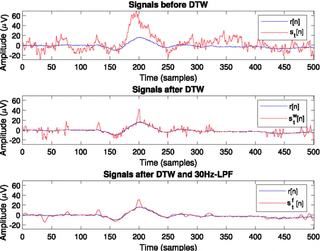Figure 3 for Enhanced average for event-related potential analysis using dynamic time warping
