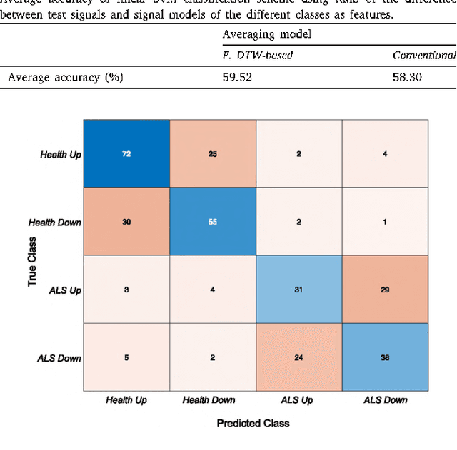 Figure 4 for Enhanced average for event-related potential analysis using dynamic time warping