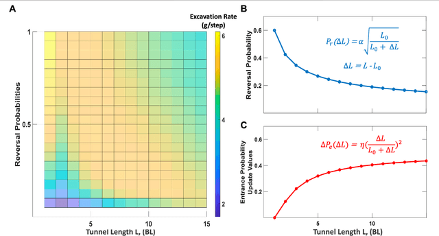 Figure 3 for Toward Task Capable Active Matter: Learning to Avoid Clogging in Confined Collectives via Collisions