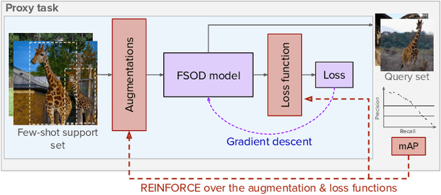 Figure 1 for Meta-tuning Loss Functions and Data Augmentation for Few-shot Object Detection