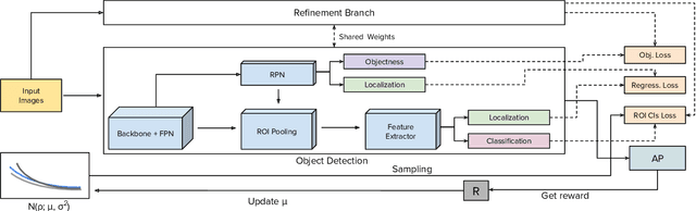 Figure 3 for Meta-tuning Loss Functions and Data Augmentation for Few-shot Object Detection