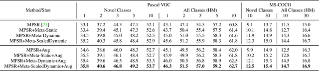 Figure 2 for Meta-tuning Loss Functions and Data Augmentation for Few-shot Object Detection