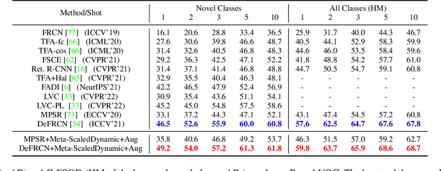 Figure 4 for Meta-tuning Loss Functions and Data Augmentation for Few-shot Object Detection