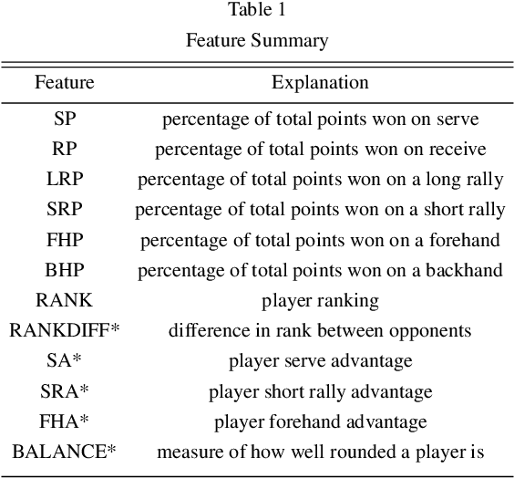 Figure 2 for Supervised Learning for Table Tennis Match Prediction