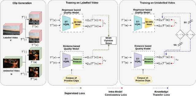 Figure 3 for Knowledge Guided Semi-Supervised Learning for Quality Assessment of User Generated Videos