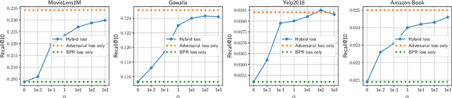 Figure 1 for Adversarial Collaborative Filtering for Free