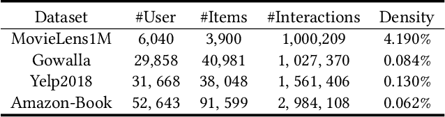 Figure 2 for Adversarial Collaborative Filtering for Free