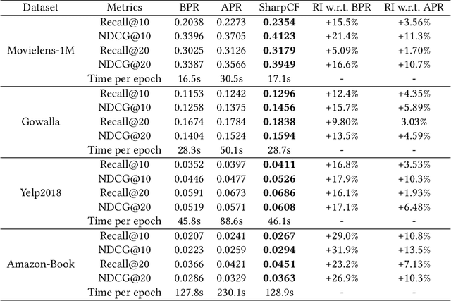 Figure 3 for Adversarial Collaborative Filtering for Free