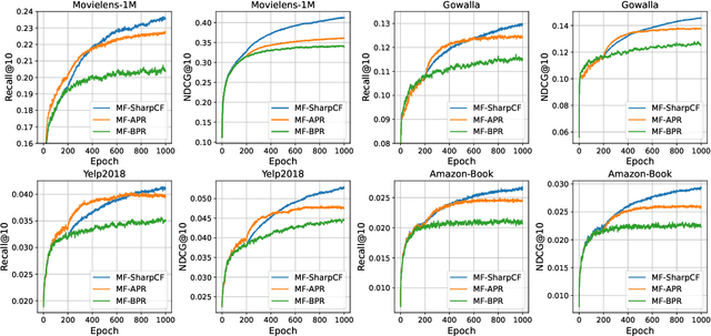 Figure 4 for Adversarial Collaborative Filtering for Free