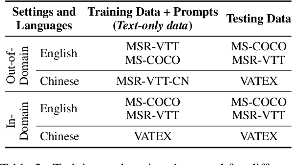 Figure 3 for MultiCapCLIP: Auto-Encoding Prompts for Zero-Shot Multilingual Visual Captioning