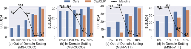 Figure 4 for MultiCapCLIP: Auto-Encoding Prompts for Zero-Shot Multilingual Visual Captioning