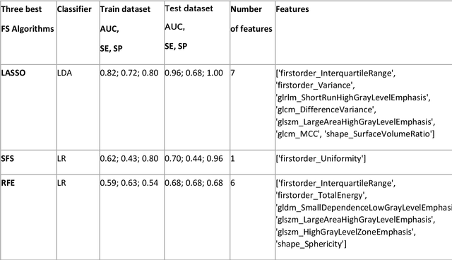 Figure 3 for Breast MRI radiomics and machine learning radiomics-based predictions of response to neoadjuvant chemotherapy -- how are they affected by variations in tumour delineation?