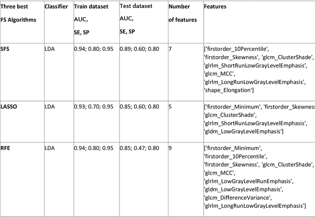 Figure 4 for Breast MRI radiomics and machine learning radiomics-based predictions of response to neoadjuvant chemotherapy -- how are they affected by variations in tumour delineation?