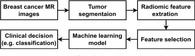 Figure 1 for Breast MRI radiomics and machine learning radiomics-based predictions of response to neoadjuvant chemotherapy -- how are they affected by variations in tumour delineation?