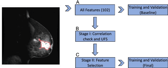 Figure 2 for Breast MRI radiomics and machine learning radiomics-based predictions of response to neoadjuvant chemotherapy -- how are they affected by variations in tumour delineation?