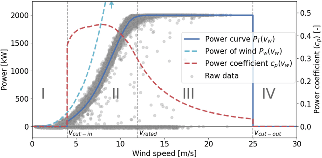 Figure 1 for Towards transparent and robust data-driven wind turbine power curve models