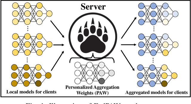 Figure 1 for FedPAW: Federated Learning with Personalized Aggregation Weights for Urban Vehicle Speed Prediction