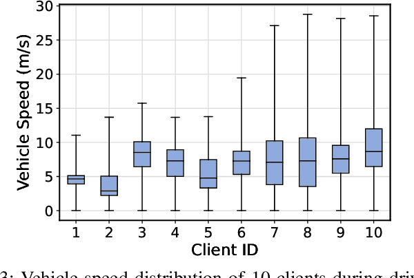 Figure 4 for FedPAW: Federated Learning with Personalized Aggregation Weights for Urban Vehicle Speed Prediction