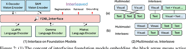 Figure 2 for Interfacing Foundation Models' Embeddings