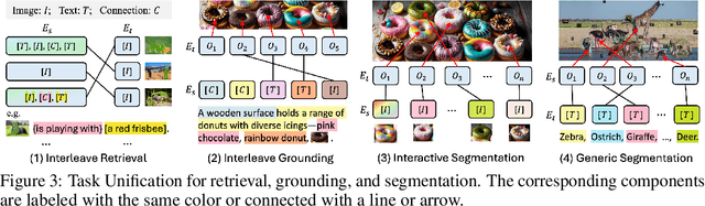 Figure 4 for Interfacing Foundation Models' Embeddings