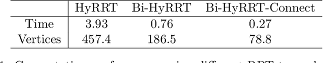 Figure 2 for HyRRT-Connect: Bidirectional Motion Planning for Hybrid Dynamical Systems