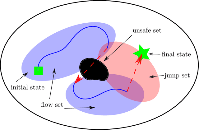 Figure 1 for HyRRT-Connect: Bidirectional Motion Planning for Hybrid Dynamical Systems
