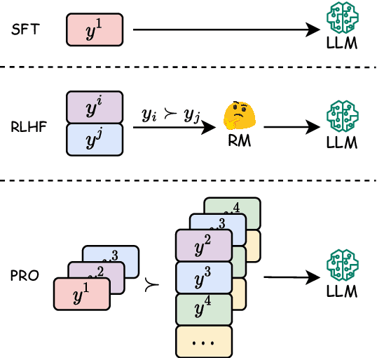 Figure 1 for Preference Ranking Optimization for Human Alignment