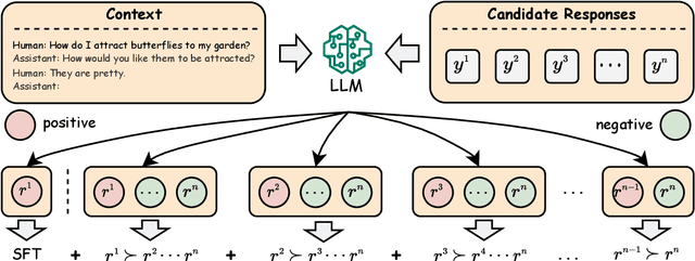 Figure 3 for Preference Ranking Optimization for Human Alignment
