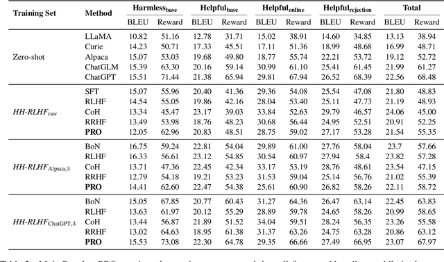 Figure 4 for Preference Ranking Optimization for Human Alignment
