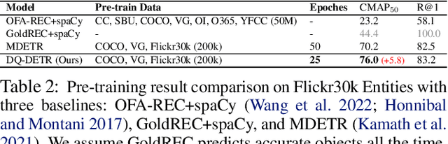 Figure 4 for DQ-DETR: Dual Query Detection Transformer for Phrase Extraction and Grounding