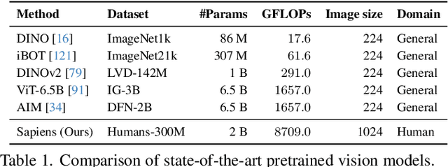 Figure 1 for Sapiens: Foundation for Human Vision Models